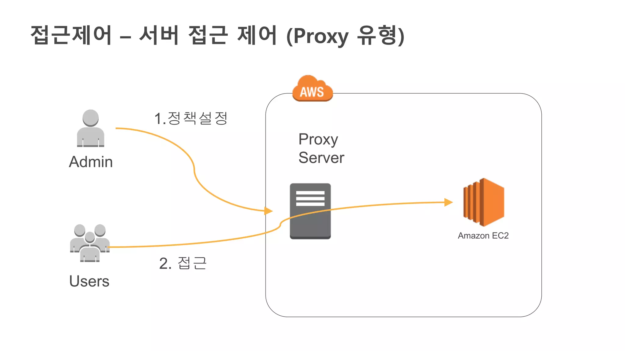 접근제어 – 서버 접근 제어 (Proxy 유형)
Proxy
Server
Users
Admin
1.정책설정
Amazon EC2
2. 접근
 
