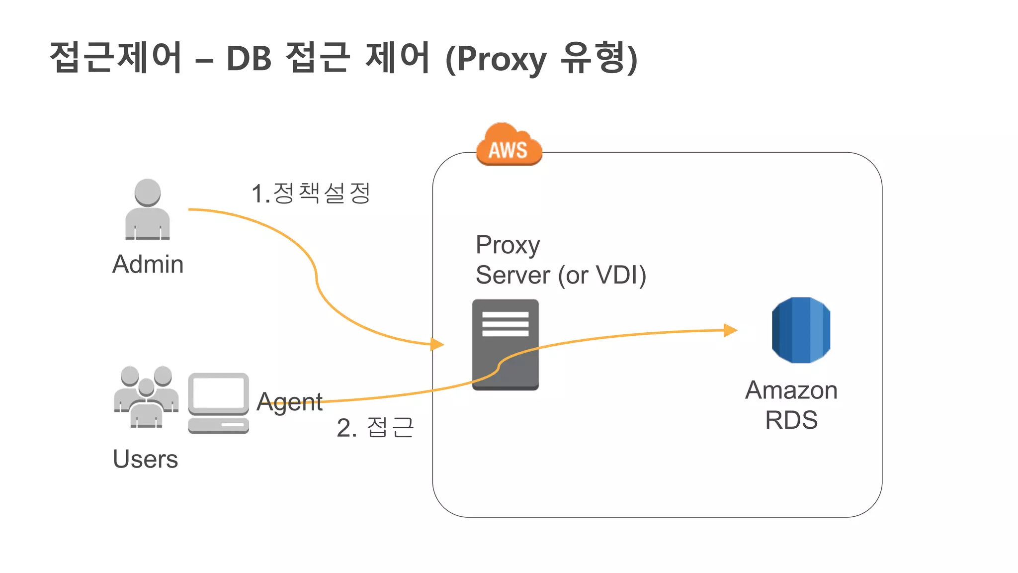 접근제어 – DB 접근 제어 (Proxy 유형)
Users
Admin
1.정책설정
Amazon
RDS
Proxy
Server (or VDI)
Agent
2. 접근
 