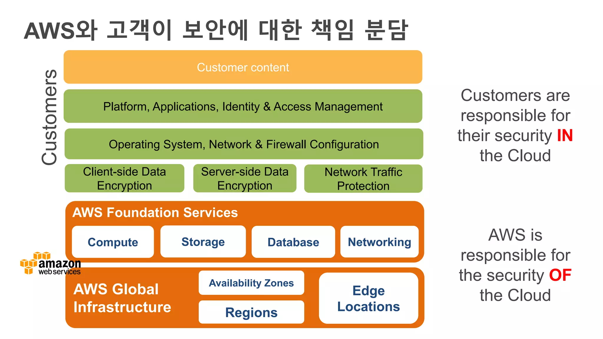 AWS와 고객이 보안에 대한 책임 분담
Client-side Data
Encryption
Server-side Data
Encryption
Network Traffic
Protection
Platform, Applications, Identity & Access Management
Operating System, Network & Firewall Configuration
Customer content
Customers
Customers are
responsible for
their security IN
the Cloud
AWS is
responsible for
the security OF
the Cloud
Compute Storage Database Networking
AWS Global
Infrastructure Regions
Availability Zones
Edge
Locations
AWS Foundation Services
 