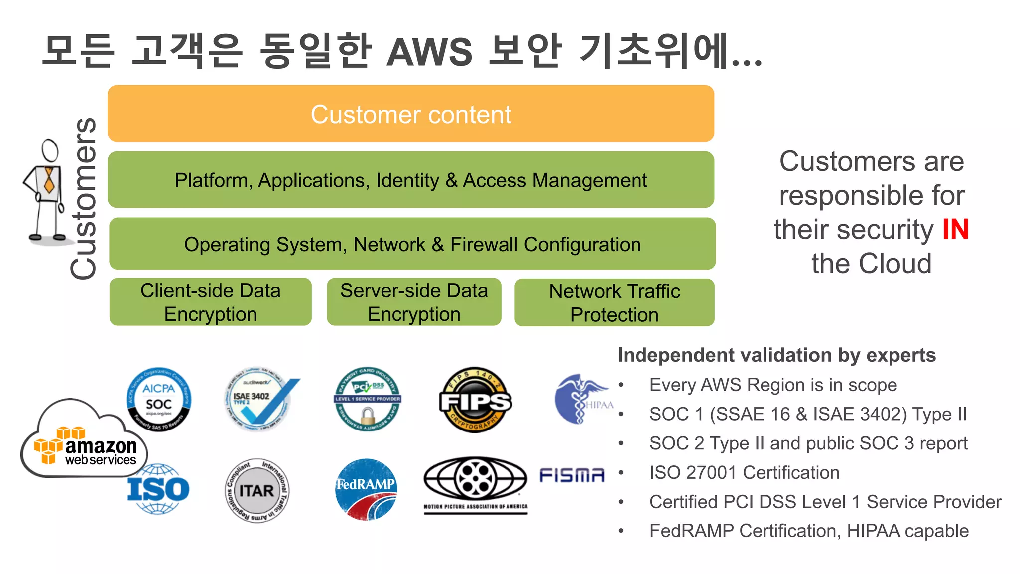 모든 고객은 동일한 AWS 보안 기초위에…
Client-side Data
Encryption
Server-side Data
Encryption
Network Traffic
Protection
Platform, Applications, Identity & Access Management
Operating System, Network & Firewall Configuration
Customer content
Customers
Customers are
responsible for
their security IN
the Cloud
Independent validation by experts
• Every AWS Region is in scope
• SOC 1 (SSAE 16 & ISAE 3402) Type II
• SOC 2 Type II and public SOC 3 report
• ISO 27001 Certification
• Certified PCI DSS Level 1 Service Provider
• FedRAMP Certification, HIPAA capable
 