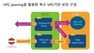 Outbound
Proxy
Inbound
WAF
Web
Application
Outbound HTTP
Inbound HTTP Inbound
CloudFront
보안팀 운영팀
AWS API
Endpoints
API req...