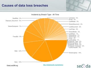 Causes of data loss breaches

DataLossDB.org

http://datalossdb.org/statistics

 