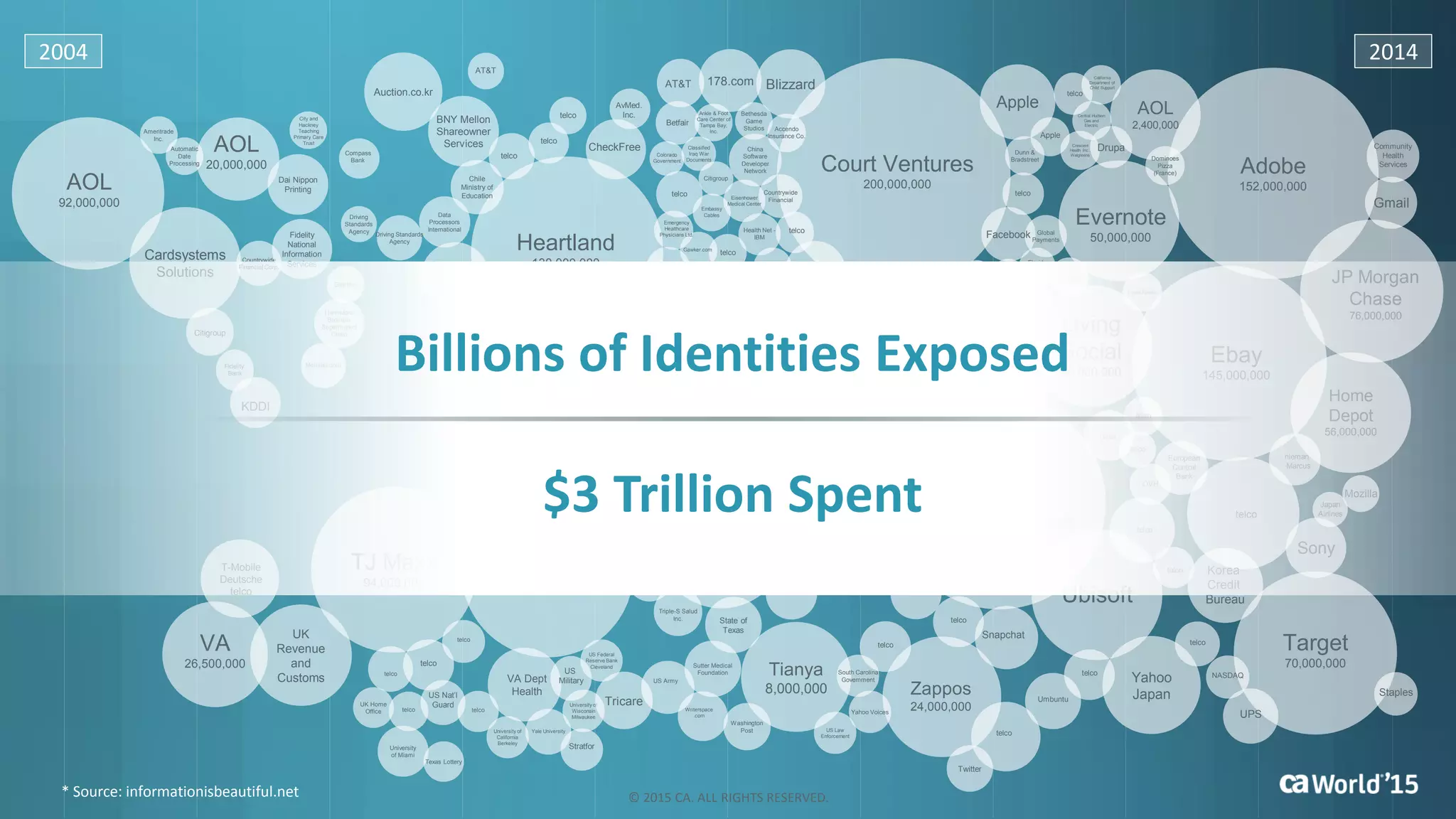 telco
Sony Online
Entertainment
Adobe
152,000,000
AOL
2,400,000
JP Morgan
Chase
76,000,000
Community
Health
Services
Gmail
Sony
AOL
92,000,000
Ebay
145,000,000
Home
Depot
56,000,000
Mozilla
Evernote
50,000,000
nieman
Marcus
Korea
Credit
Bureau
European
Central
Bank
telco
telco
telco
telco
telco
telco
telco
telco
Living
Social
50,000,000
Massive
American
Business Hack
160,000,000
Sony
PSN
77,000,000
Ubisoft
Court Ventures
200,000,000
Compass
Bank
Citigroup
TJ Maxx
94,000,000
Monster.com
KDDI
Fidelity
Bank
US Military
76,000,000
AOL
20,000,000
Cardsystems
Solutions
AT&T
telco
Jefferson
County
Apple
NHS
telco
Heartland
130,000,000
RockYou!
32,000,000
telco
CheckFree
telco
telco
telco
telco
telco
telco
Ameritrade
Inc.
Automatic
Date
Processing
Countrywide
FinancialCorp.
City and
Hackney
Teaching
Primary Care
Trust
Dai Nippon
Printing
Driving
Standards
Agency
Fidelity
National
Information
Services
Gap Inc.Gap Inc.
Hannaford
Brothers
Supermarket
Chain
TD
Ameritrade
Stanford
University
Auction.co.kr
T-Mobile
Deutsche
telco
Chile
Ministry of
Education
Ohio State
University
Triple-S Salud
Inc.
South
Shore Hospital
Massachusetts
Network
Solutions
telco
Service Personnel
and Veterans
Agency (UK)
Steam
35,000,000
Japan
Airlines
OVH
Apple
California
Department of
Child Support
Central Hudson
Gas and
Electric
Crescent
Health Inc.,
Walgreens
Dunn &
Bradstreet
Facebook
Drupa
Dominoes
Pizza
(France)
Global
Payments
LinkedIn,
eHarmony,
Last.fm
Kissinger
Cables
Florida
Courts
LexisNexis
Florida
Department of
Juvenile Justice
Dropbox
Emory
Healthcare
178.com Blizzard
KT
Corp.
Accendo
Insurance Co.
RBS Worldpay
JP Morgan
Nexon
Korea
Corp.
GS Caltex
Driving Standards
Agency
BNY Mellon
Shareowner
Services
AvMed.
Inc.
Betfair
AT&T
Bethesda
Game
Studios
Colorado
Government
Ankle & Foot
Care Center of
Tampa Bay,
Inc.
Classified
Iraq War
Documents
Embassy
Cables
China
Software
Developer
Network
Countrywide
FinancialEisenhower
Medical Center
Gawker.com
Emergency
Healthcare
Physicians Ltd.
Health Net -
IBM
Memorial
Healthcare
System
telco Greek
Government
Gamigo
Citigroup
Nemours
Foundation
Lincoln
Medical &
Mental Health
Center
New York City
Health &
Hospitals
Corp.
Puerto Rico
Dept. of
Health
Southern California
Medical-Legal
Consultants
Spartanburg
Regional Healthcare
System
Office of the
Texas Attorney
General
Oregon Dept. of
Motor Vehicles Sega
New York State
Electric & Gas
Militarysingles
.com
Target
70,000,000
Staples
UPS
NASDAQ
telco
telco
telco
Umbuntu
telco
Zappos
24,000,000
VA
26,500,000 telco
telco
VA Dept
HealthUS Nat’l
Guard
telco telco
US
Military
UK
Revenue
and
Customs
University
of Miami
Texas Lottery
telco
UK Home
Office
University of
California
Berkeley
University of
Wisconsin
Milwaukee
Tricare
Yahoo
Japan
Twitter
Snapchat
Tianya
8,000,000
Yahoo Voices
US Law
Enforcement
South Carolina
Government
Yale University
US Federal
Reserve Bank
Cleveland Sutter Medical
Foundation
State of
Texas
US Army
Writerspace
.com
Washington
Post
Stratfor
Restaurant
Depot
San Francisco
Public Utilities
Commission
Data
Processors
International
telco
* Source: informationisbeautiful.net
2004
telco
telco
2014
telco
telco
telco telco
Billions of Identities Exposed
$3 Trillion Spent
© 2015 CA. ALL RIGHTS RESERVED.
 