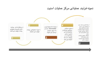‫%نیت‬%‫م‬‫ا‬ ‫%ملیات‬%‫ع‬ ‫%ز‬‫ک‬‫%ر‬‫م‬ ‫%ی‬‫ت‬‫%ملیا‬‫ع‬ ‫%ند‬‫ی‬‫%رآ‬‫ف‬ ‫%ه‬‫ن‬‫%مو‬‫ن‬
•‫#ه‬‫م‬‫#ا‬‫ن‬‫#ر‬‫ب‬ ‫و‬ ‫#ا‬‫ه‬ ‫#تگاه‬‫س‬‫د‬
‫#ی‬‫ن‬‫#یرو‬‫ب‬ ‫#ردی‬‫ب‬‫#ار‬‫ک‬ ‫#ای‬‫ه‬
‫#نند‬‫ک‬ ‫#ی‬‫م‬ ‫#ید‬‫ل‬‫#و‬‫ت‬ ‫#داد‬‫خ‬‫ر‬
1
•‫#داد‬‫خ‬‫ر‬ ،‫#ی‬‫ت‬‫#ملیا‬‫ع‬ ‫#زاء‬‫ج‬‫ا‬
‫#ند‬‫ی‬‫#ما‬‫ن‬ ‫#ی‬‫م‬ ‫#ید‬‫ل‬‫#و‬‫ت‬
2 •،‫آوری‬ ‫#مع‬‫ج‬ ‫#ا‬‫ه‬ ‫#داد‬‫خ‬‫ر‬
‫و‬ ‫#ده‬‫ش‬ Normalize
‫#زی‬‫ک‬‫#ر‬‫م‬ ‫#رور‬‫س‬ ‫#ه‬‫ب‬
‫#د‬‫ن‬‫#و‬‫ش‬ ‫#ی‬‫م‬ ‫#ال‬‫س‬‫ار‬
3
•‫#زی‬‫ک‬‫#ر‬‫م‬ ‫#رور‬‫س‬
‫و‬ ‫#سک‬‫ی‬‫ر‬ ‫#ی‬‫ب‬‫#ا‬‫ی‬‫ارز‬
‫و‬ Correlation
‫#ازی‬‫س‬ ‫#یره‬‫خ‬‫ذ‬
‫در‬ ‫را‬ ‫#ا‬‫ه‬‫#داد‬‫خ‬‫ر‬
‫#ا‬‫ه‬ ‫داده‬ ‫#گاه‬‫ی‬‫#ا‬‫پ‬
‫#د‬‫ه‬‫د‬ ‫#ی‬‫م‬ ‫#جام‬‫ن‬‫ا‬
4 •‫وب‬ ‫#حت‬‫ت‬ ‫#ری‬‫ب‬‫#ار‬‫ک‬ ‫#ط‬‫ب‬‫را‬
•‫#رای‬‫ب‬ ‫را‬ ‫#ر‬‫ی‬‫ز‬ ‫#ای‬‫ه‬‫#زار‬‫ب‬‫ا‬
‫#ز‬‫ک‬‫#ر‬‫م‬ ‫#ل‬‫م‬‫#ا‬‫ک‬ ‫#ار‬‫ک‬ ‫#ردش‬‫گ‬
‫در‬ ‫#بکه‬‫ش‬ ‫#نیت‬‫م‬‫ا‬ ‫#ت‬‫ی‬‫#ر‬‫ی‬‫#د‬‫م‬
‫#وزش‬‫م‬‫آ‬ ‫#ور‬‫ت‬‫#را‬‫پ‬‫ا‬ ‫#تیار‬‫خ‬‫ا‬
‫#ی‬‫م‬ ‫#رار‬‫ق‬ ‫#نیتی‬‫م‬‫ا‬ ‫#ده‬‫ی‬‫د‬
 :‫#ند‬‫ه‬‫د‬
‫#زارش‬‫گ‬ ،‫#طار‬‫خ‬‫ا‬ ،‫#لیل‬‫ح‬‫ت‬
،Ticketing ،‫#ی‬‫ه‬‫د‬
‫#ری؛‬‫ی‬‫#ذ‬‫پ‬ ‫#یب‬‫س‬‫آ‬ ‫#ت‬‫ی‬‫#ر‬‫ی‬‫#د‬‫م‬
‫#ش‬‫ن‬‫دا‬ ‫#ت‬‫ی‬‫#ر‬‫ی‬‫#د‬‫م‬
5
Alar
m
Correlati
on
Normalizati
on
Event Gathering
Event
Generation
 