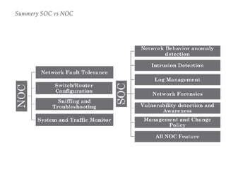 Summery SOC vs NOC
 