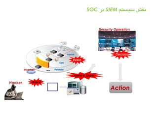 SOC ‫در‬ SIEM ‫#تم‬‫س‬‫سی‬ ‫#قش‬‫ن‬
Security Operation
Senso
nrs
Attack
Action
Event
Alarm & Ticket
Decision
Internet
Hacker
 