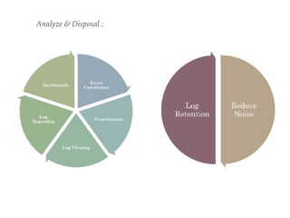 Analyze & Disposal :
 