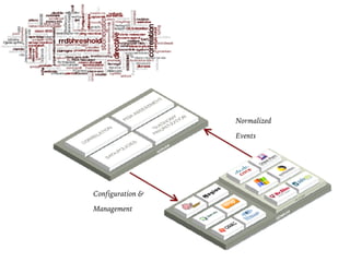Configuration &
Management
Normalized
Events
 
