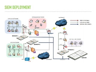 SIEM DEPLOYMENT
 