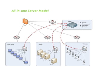 All-in-one Server Model
 