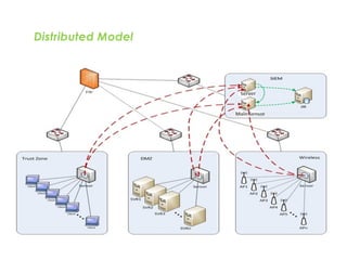 Distributed Model
 