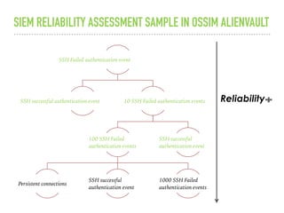 SIEM RELIABILITY ASSESSMENT SAMPLE IN OSSIM ALIENVAULT
SSH Failed authentication event
SSH successful authentication event 10 SSH Failed authentication events
100 SSH Failed
authentication events
Persistent connections
SSH successful
authentication event
1000 SSH Failed
authentication events
SSH successful
authentication event
Reliability
 