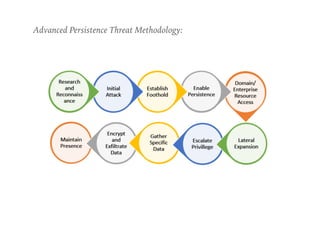 Advanced Persistence Threat Methodology:
 