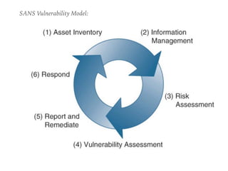 SANS Vulnerability Model:
 
