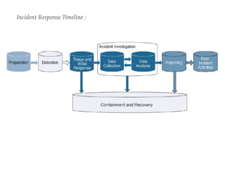 Incident Response Timeline :
 