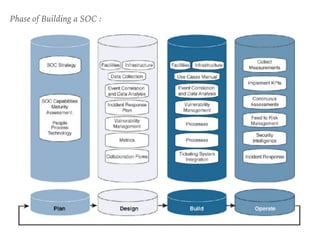 Phase of Building a SOC :
 