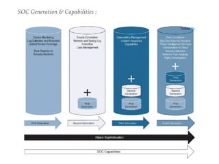 SOC Generation & Capabilities :
 