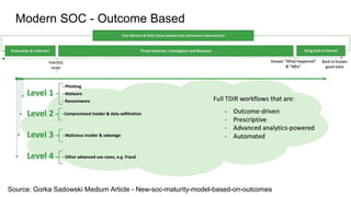 Modern SOC - Outcome Based
Source: Gorka Sadowski Medium Article - New-soc-maturity-model-based-on-outcomes
 
