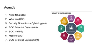 Agenda
1. Need for a SOC
2. What is a SOC
3. Security Operations - Cyber Hygiene
4. SOC Essential Components
5. SOC Maturity
6. Modern SOC
7. SOC for Cloud Environments
 