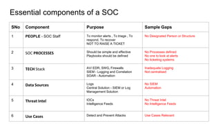 Essential components of a SOC
SNo Component Purpose Sample Gaps
1 PEOPLE - SOC Staff To monitor alerts , To triage , To
respond, To recover
NOT TO RAISE A TICKET
No Designated Person or Structure
2 SOC PROCESSES Should be simple and effective
Playbooks should be defined
No Processes defined
No one to look at alerts
No ticketing systems
3 TECH Stack AV/ EDR, SWG, Firewalls
SIEM - Logging and Correlation
SOAR - Automation
Inadequate Logging
Not centralised
4 Data Sources Logs
Central Solution - SIEM or Log
Management Solution
No SIEM
Automation
5 Threat Intel IOCs
Intelligence Feeds
No Threat Intel
No Intelligence Feeds
6 Use Cases Detect and Prevent Attacks Use Cases Relevant
 