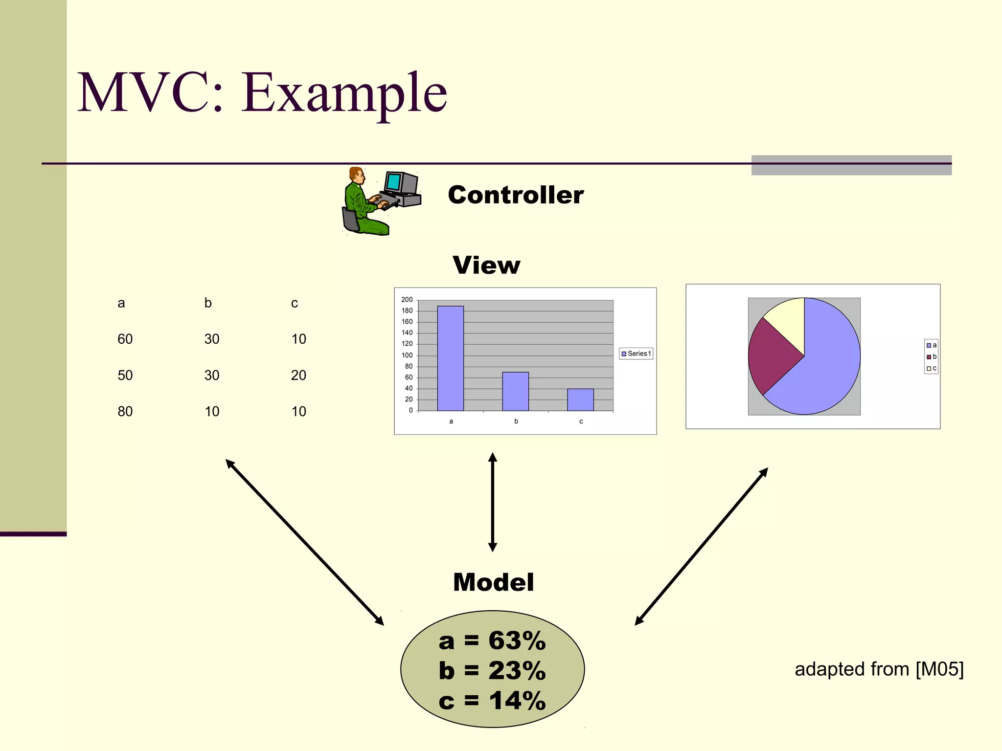 MVC: Example
0
20
40
60
80
100
120
140
160
180
200
a b c
Series1
a
b
c
a b c
60 30 10
50 30 20
80 10 10
a = 63%
b = 23%
c = 14%
Model
View
Controller
adapted from [M05]
 