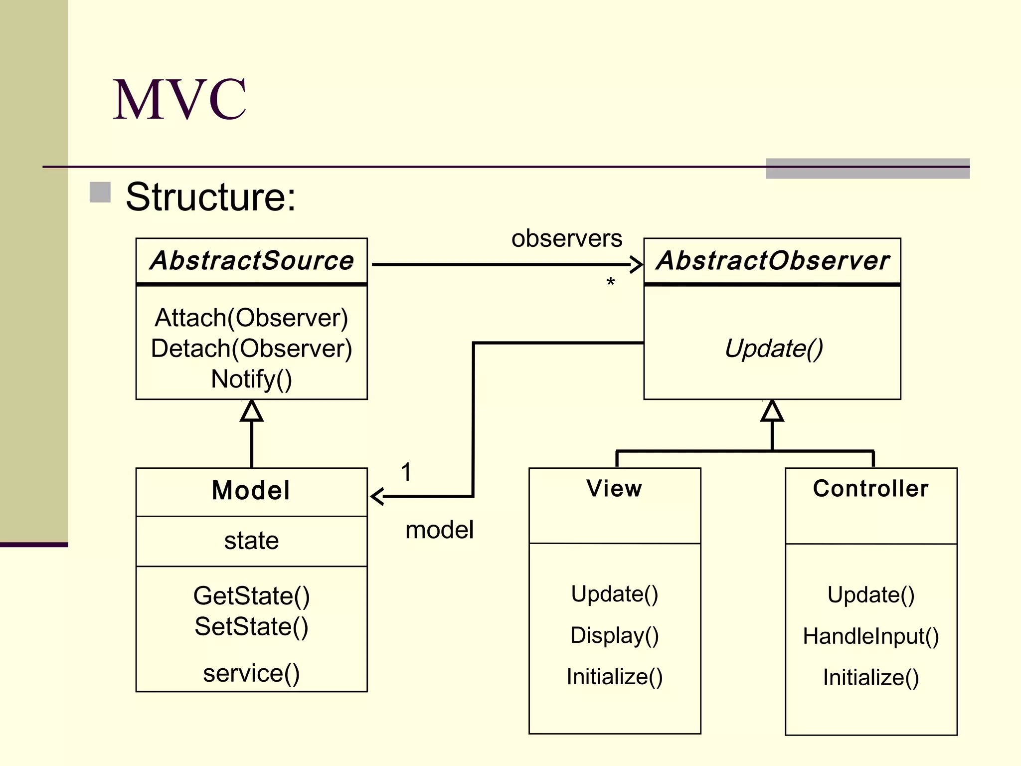MVC
 Structure:
Model
AbstractSource
Attach(Observer)
Detach(Observer)
Notify()
GetState()
SetState()
service()
state
AbstractObserver
Update()
View
Update()
Display()
Initialize()
observers
*
model
1
Controller
Update()
HandleInput()
Initialize()
 