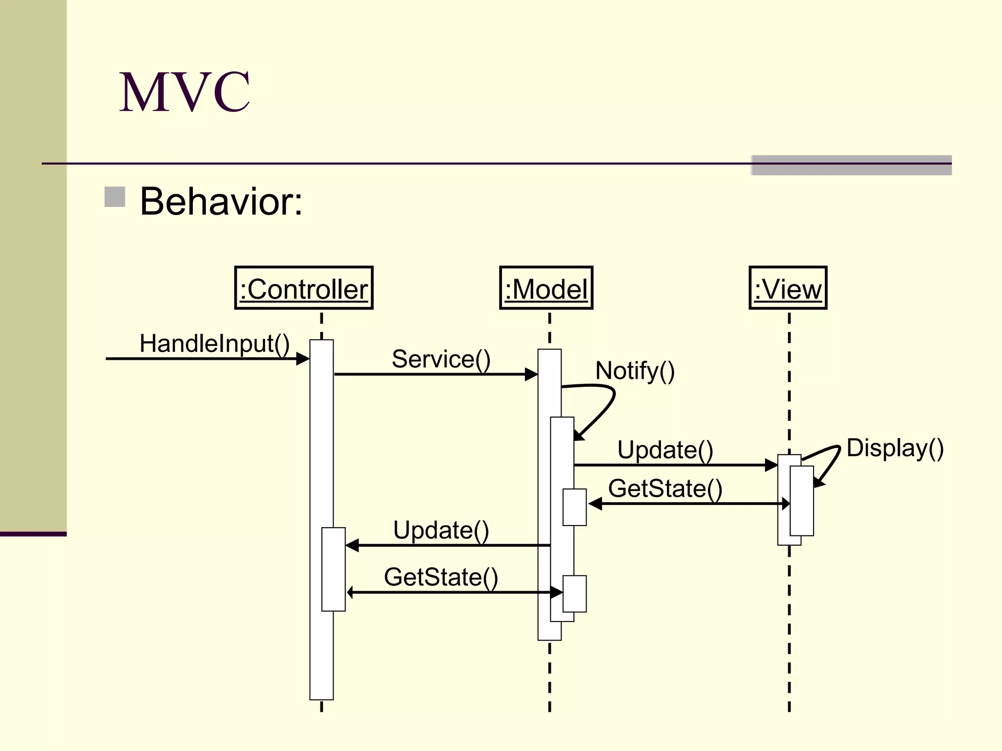 Behavior:
MVC
:View:Model:Controller
Service()
Update()
HandleInput()
Notify()
GetState()
Display()
Update()
GetState()
 
