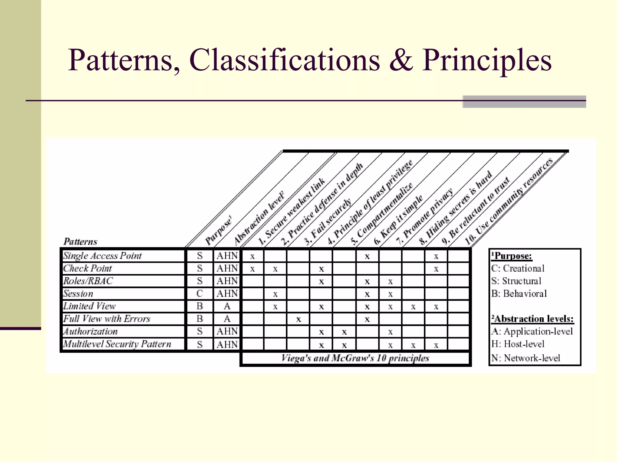 Patterns, Classifications & Principles
 