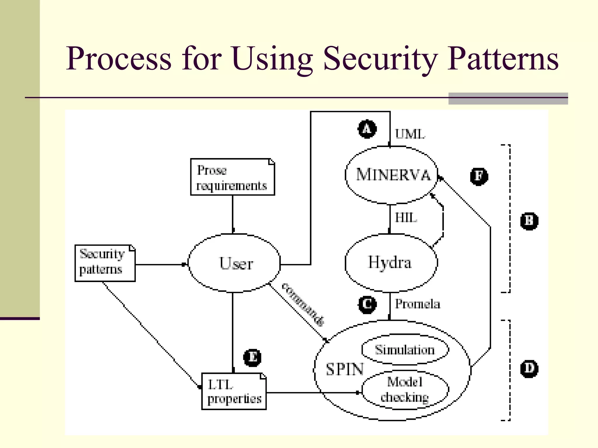 Process for Using Security Patterns
 