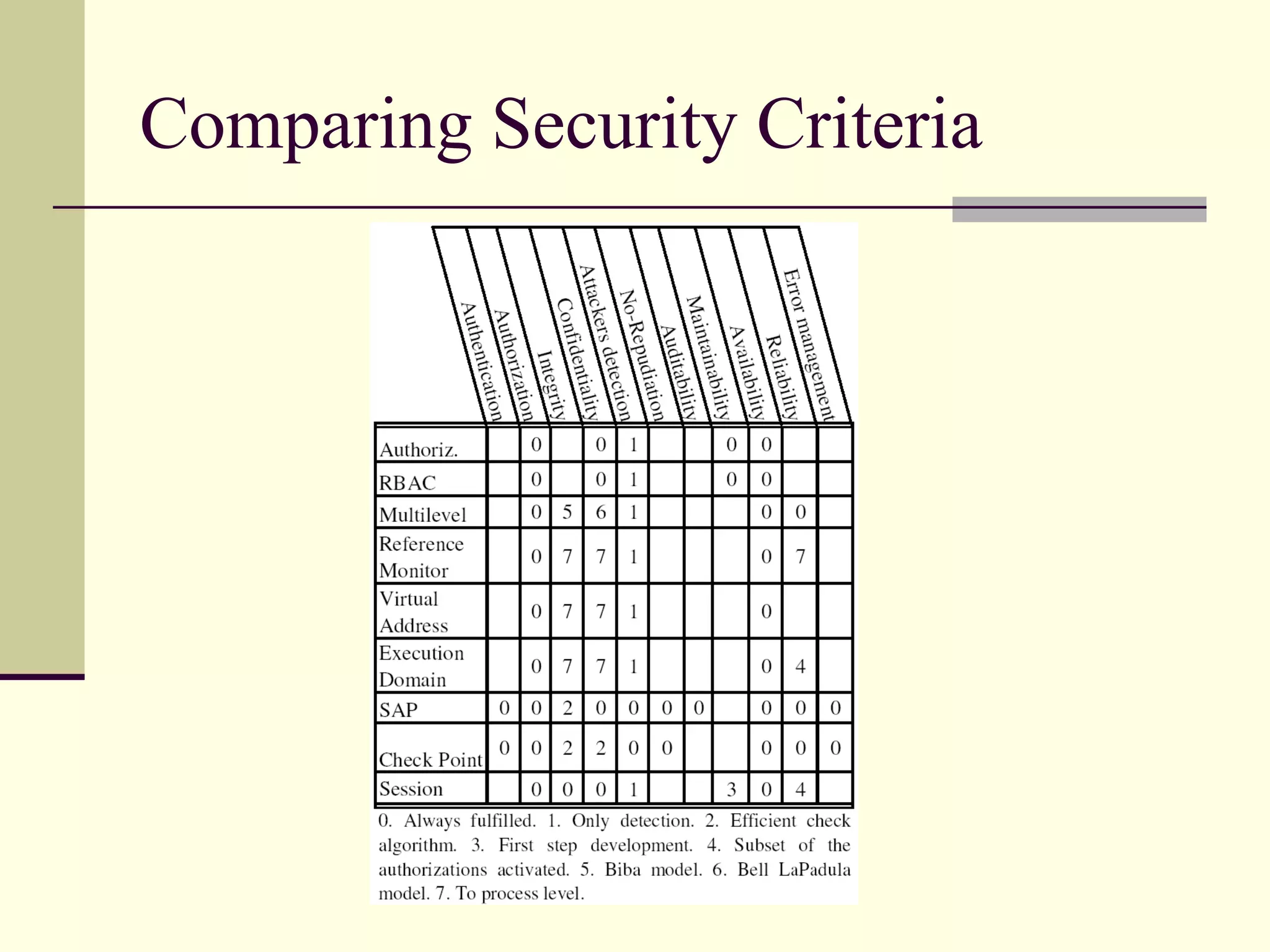 Comparing Security Criteria
 