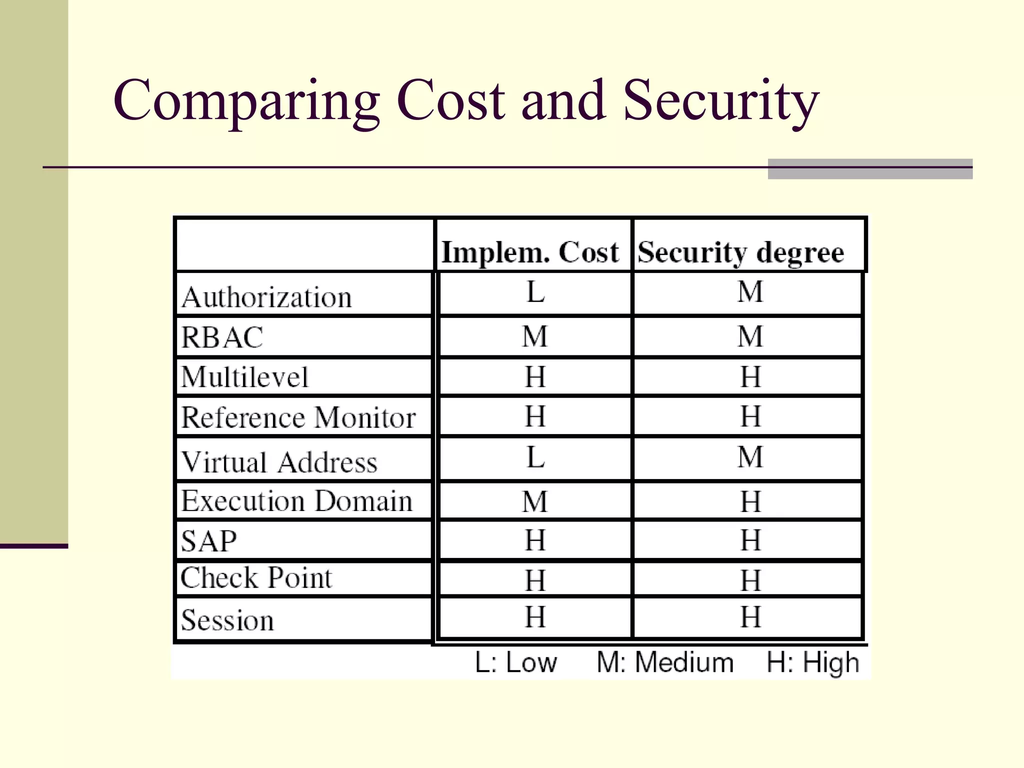 Comparing Cost and Security
 