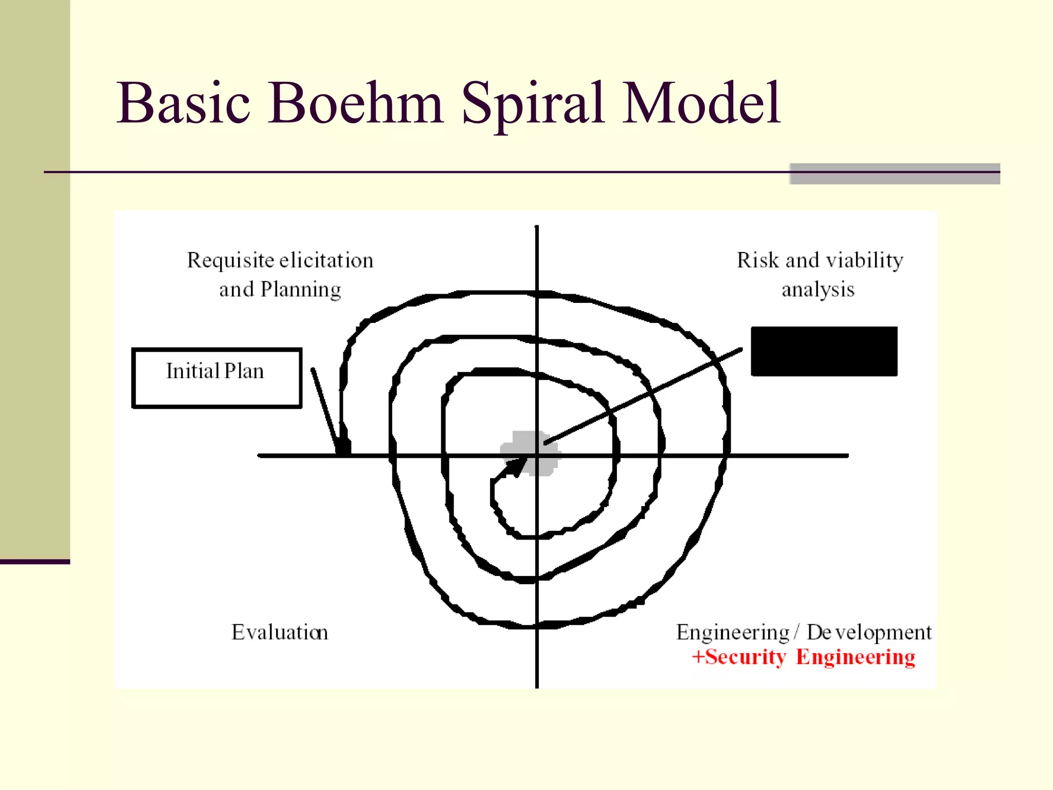 Basic Boehm Spiral Model
 