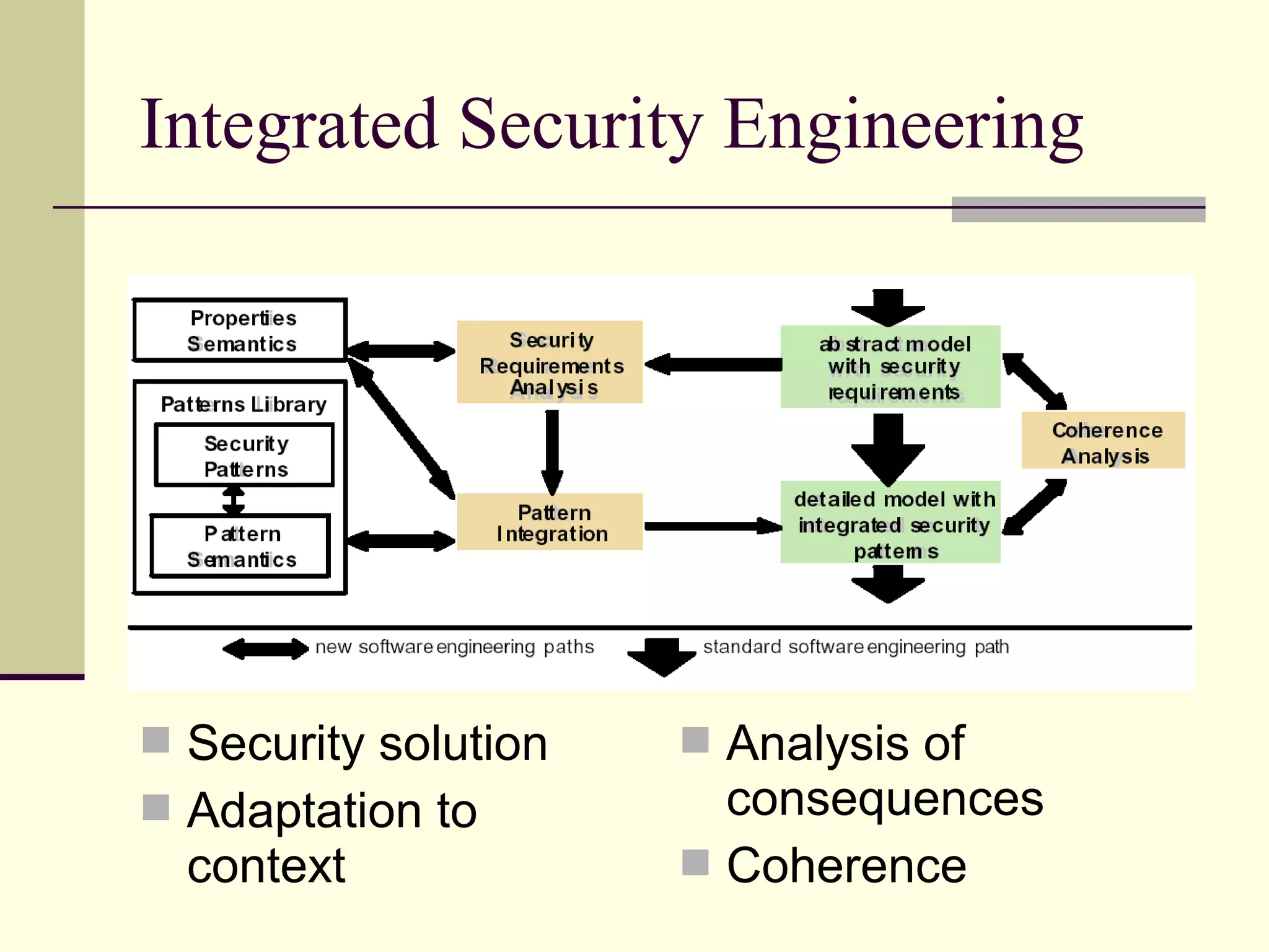 Integrated Security Engineering
 Security solution
 Adaptation to
context
 Analysis of
consequences
 Coherence
 