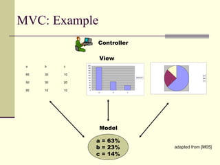 MVC: Example
0
20
40
60
80
100
120
140
160
180
200
a b c
Series1
a
b
c
a b c
60 30 10
50 30 20
80 10 10
a = 63%
b = 23%
c = 14%
Model
View
Controller
adapted from [M05]
 