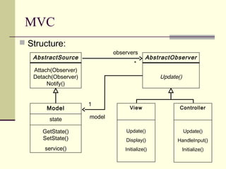 MVC
 Structure:
Model
AbstractSource
Attach(Observer)
Detach(Observer)
Notify()
GetState()
SetState()
service()
state
AbstractObserver
Update()
View
Update()
Display()
Initialize()
observers
*
model
1
Controller
Update()
HandleInput()
Initialize()
 