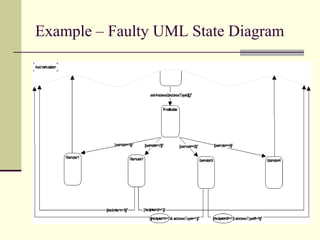 Example – Faulty UML State Diagram
 