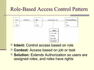 Role-Based Access Control Pattern
 Intent: Control access based on role
 Context: Access based on job or task
 Solution: Extends Authorization so users are
assigned roles, and roles have rights
 