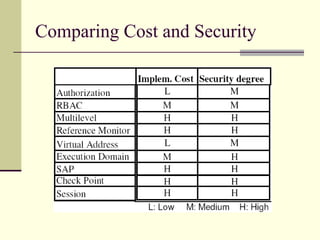 Comparing Cost and Security
 