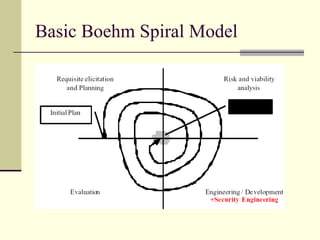 Basic Boehm Spiral Model
 