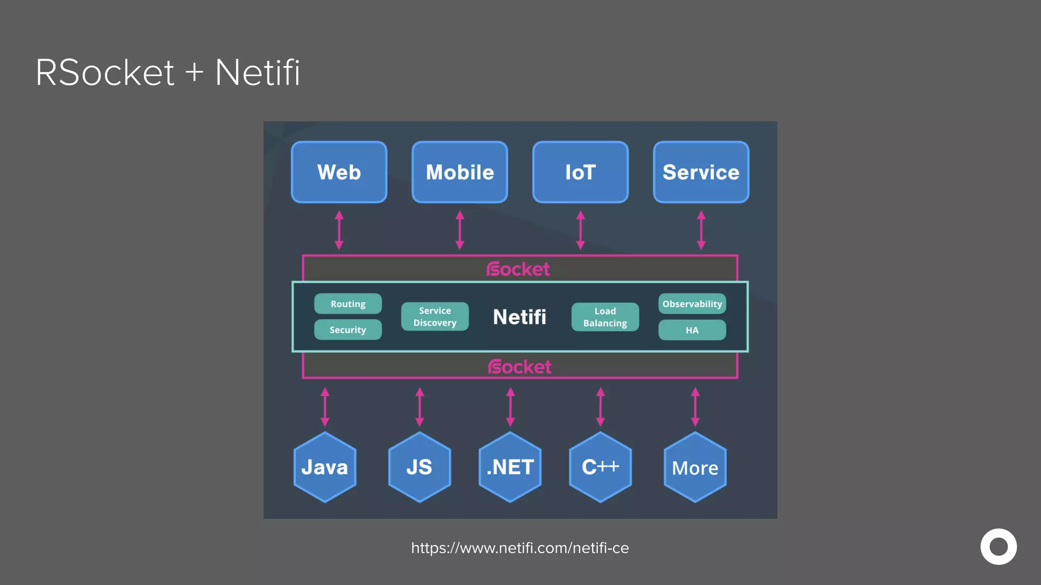 RSocket + Netifi https://rsocket.io/https://www.netiﬁ.com/netiﬁ-ce 