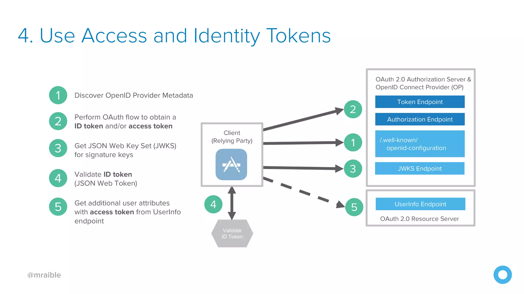 @mraible 4. Use Access and Identity Tokens 