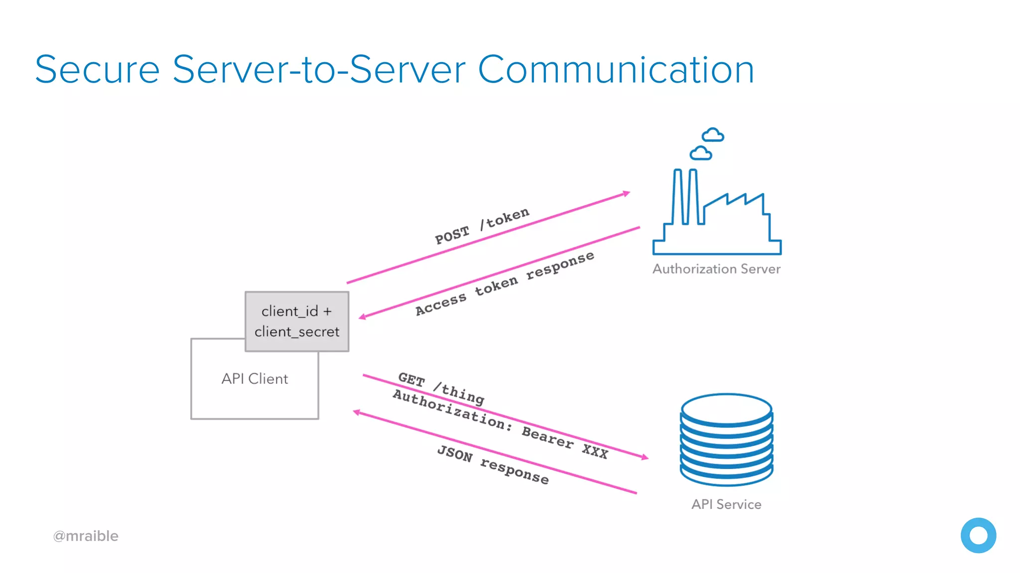 @mraible Secure Server-to-Server Communication 