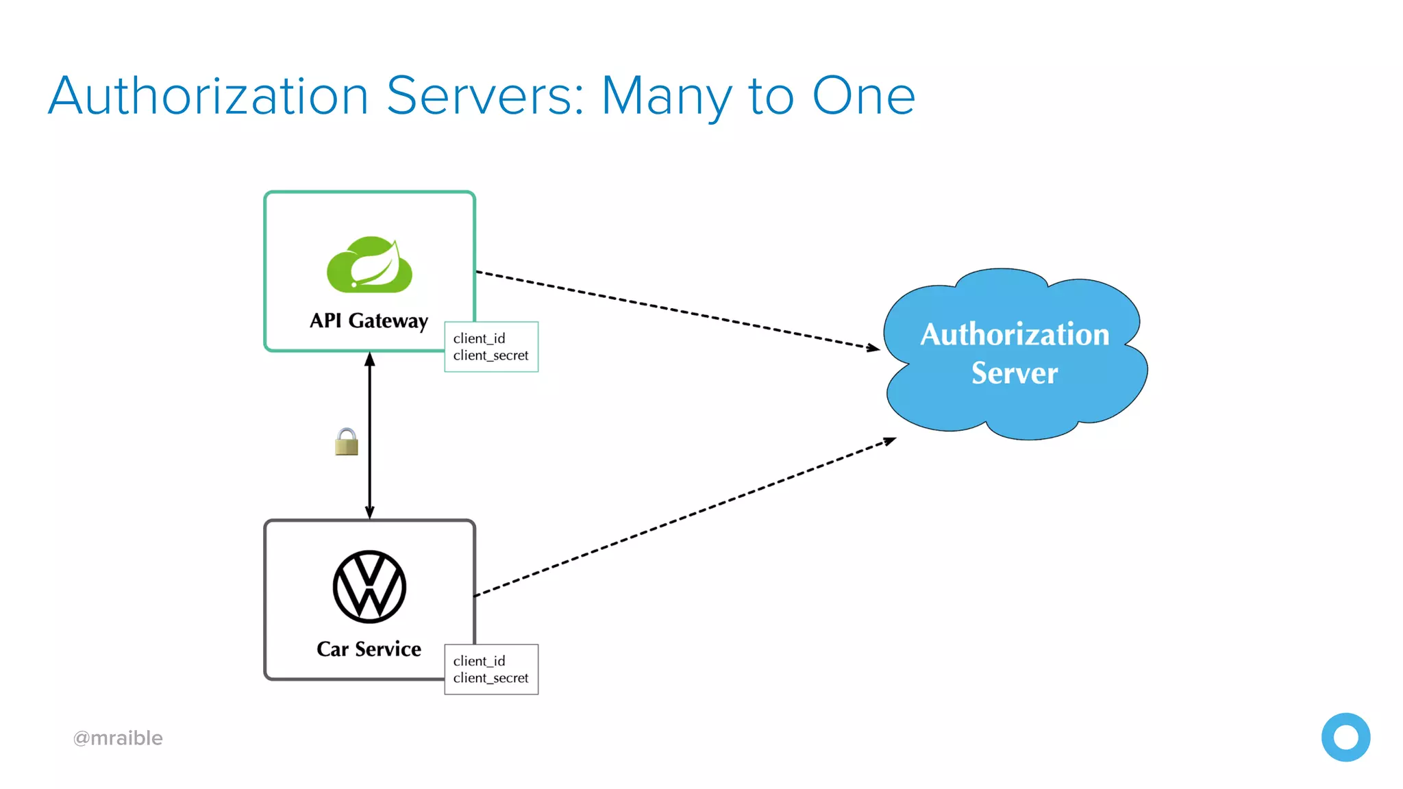 @mraible Authorization Servers: Many to One 
