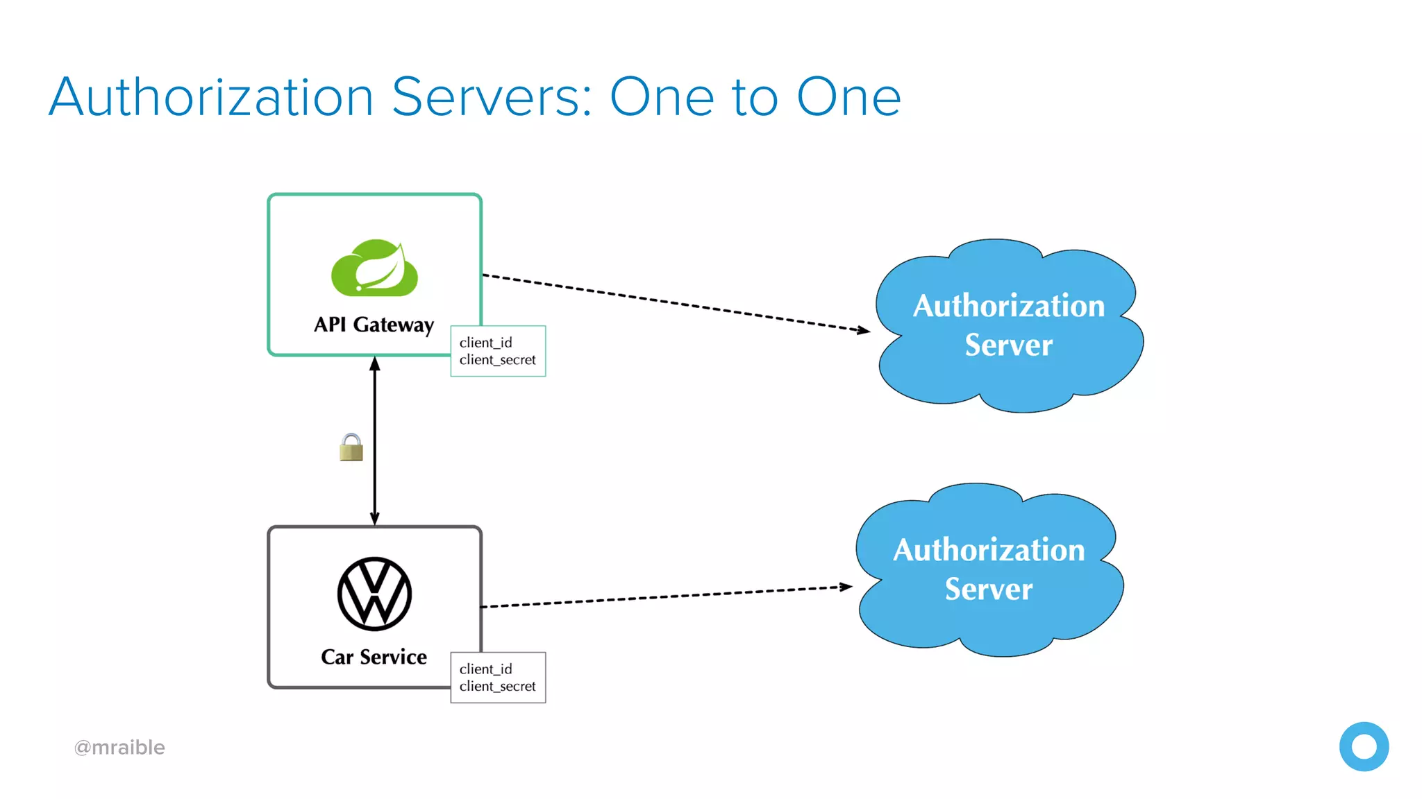@mraible Authorization Servers: One to One 