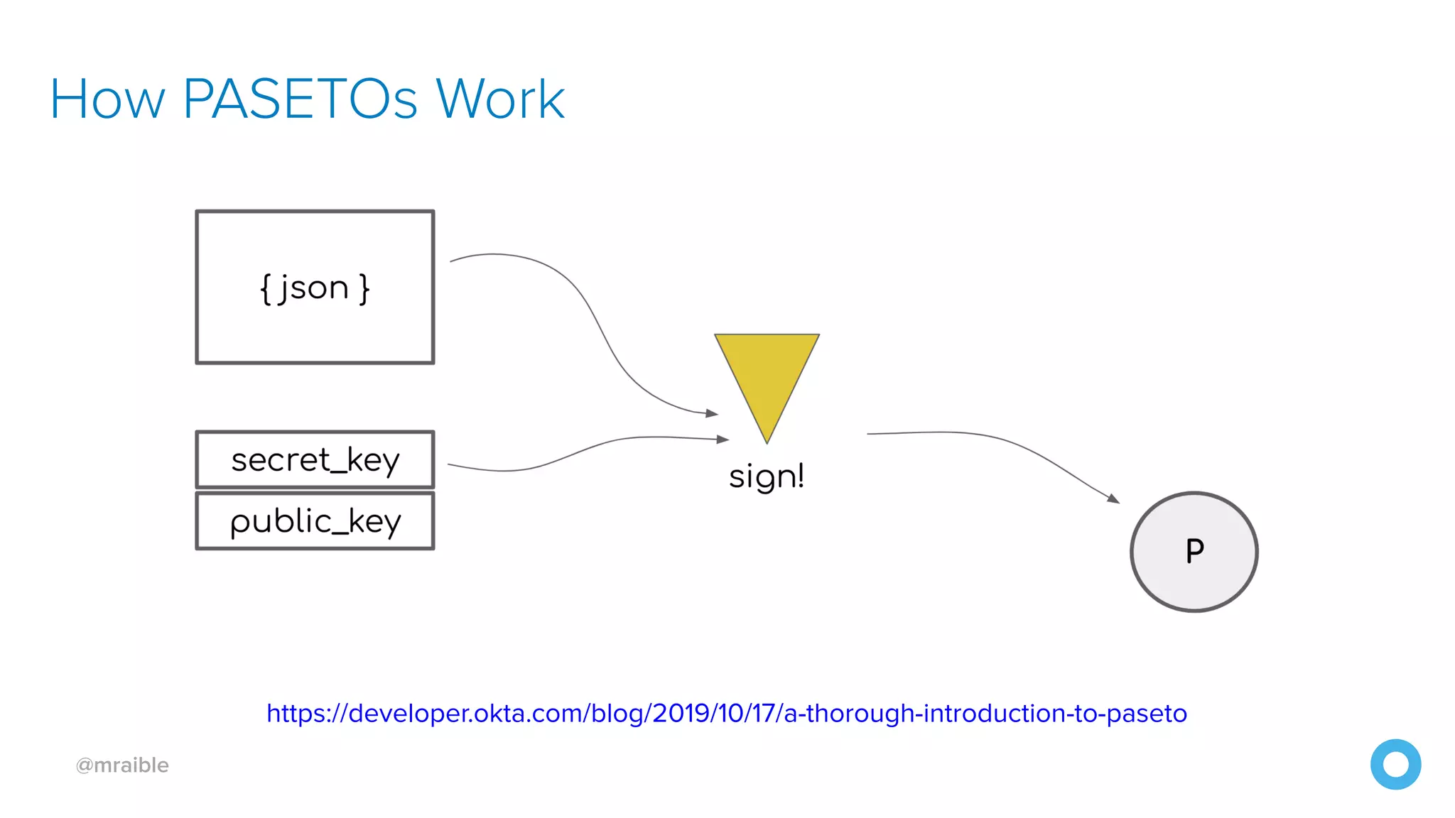 @mraible How PASETOs Work https://developer.okta.com/blog/2019/10/17/a-thorough-introduction-to-paseto 