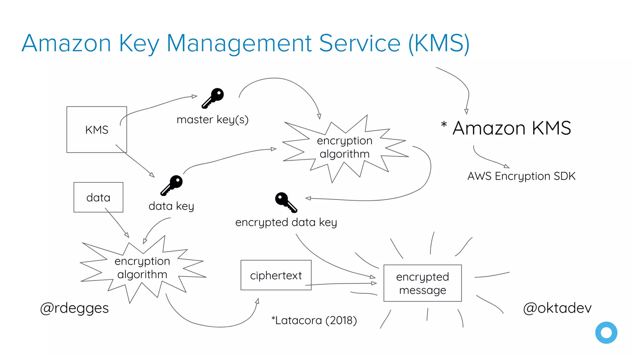 Amazon Key Management Service (KMS) 