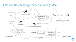 Amazon Key Management Service (KMS)
 