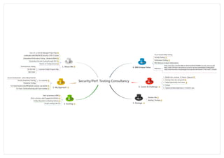 Security/Perf. Testing Consultancy
About Me1.
Over 10+ yr QA/QA Manager/Project Mgr
Certification with DBA/MCSE/Security+/CPA 3 Courses
Automation/Performance Testing - Selenium/JMeter
Penetration/Security Testing through SDLC
Passion on Testing Services
Customer Insight Program Mgr
Technical Issue Solving
On Site Visit
Call Center
My Approach2.
For customer
Secure Development - QA/Coding Practicies
Security Awareness Training
Peneration Testing
For Team/myself, study IBM global customer case delivery
For Team, Technical learning with Team members
Exciting3.
Start-up business in IBM
Direct customer value Engagement/delivery
Buildup Reputation in Banking Industry
Closely working with GTS Package4.
Business Title
Banding / Package
Career & Challenge5.
Market Size / revenue in Taiwan / Approach1.
Existing Team size and growth2.
Global opportunity and Career3.
Culture4.
Typical activities/objectives in 3 month/1 year5.
IBM Unique Value6.
TCoe Toward Utility Testing
Security Testing
Performance Testing
BAO (Business Analysis Optimization)
Reference
http://www.ibm.com/ibm/files/L259167A20010O39/IBM_Security_Services.pdf
http://www-935.ibm.com/services/us/en/it-services/penetration-testing.html
http://www.forrester.com/pimages/rws/reprints/document/77361/oid/1-LTEQDO
 