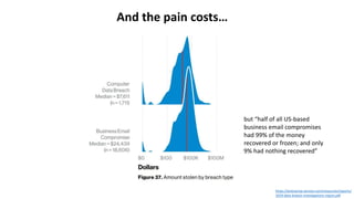 https://enterprise.verizon.com/resources/reports/
2019-data-breach-investigations-report.pdf
And the pain costs…
but “half of all US-based
business email compromises
had 99% of the money
recovered or frozen; and only
9% had nothing recovered”
 