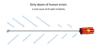 Dirty dozen of human errors
is root cause of all cyber incidents.
 